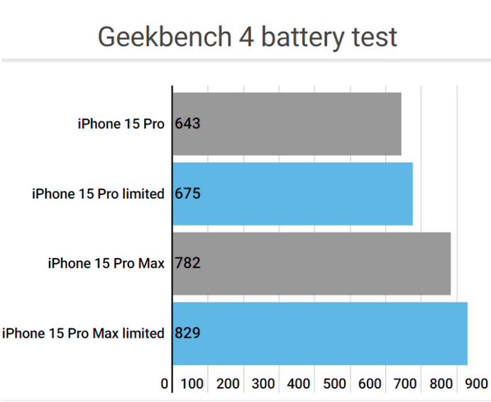 明山apple维修站iPhone15Pro的ProMotion高刷功能耗电吗