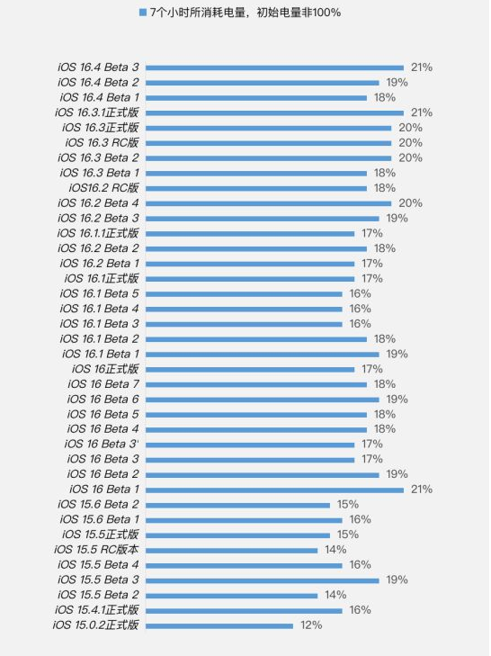 明山苹果手机维修分享iOS 16.4 Beta 3续航跑分等测试结果汇总 