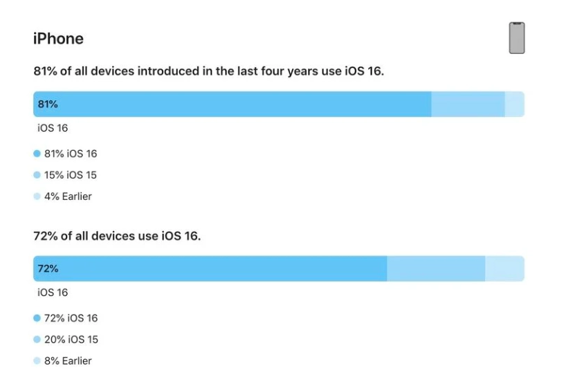 明山苹果手机维修分享iOS 16 / iPadOS 16 安装率 