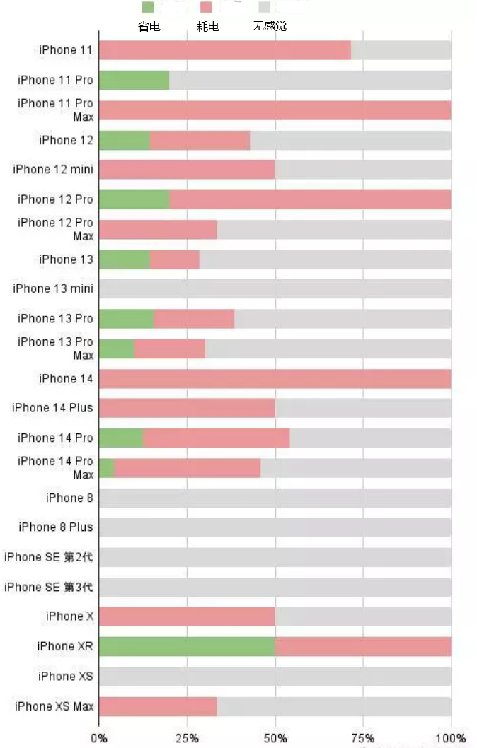 明山苹果手机维修分享iOS16.2太耗电怎么办？iOS16.2续航不好可以降级吗？ 