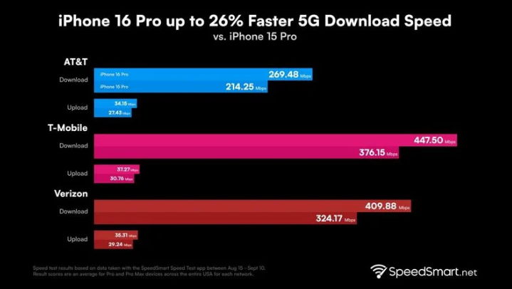 明山苹果手机维修分享iPhone 16 Pro 系列的 5G 速度 