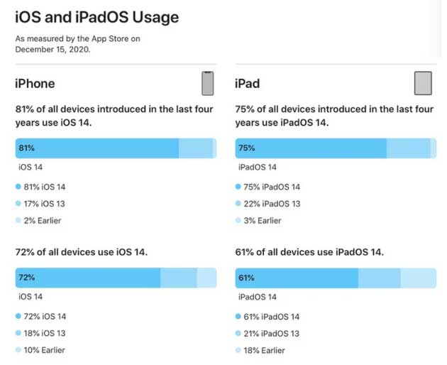 明山苹果手机维修分享有多少用户更新了 iOS 14 