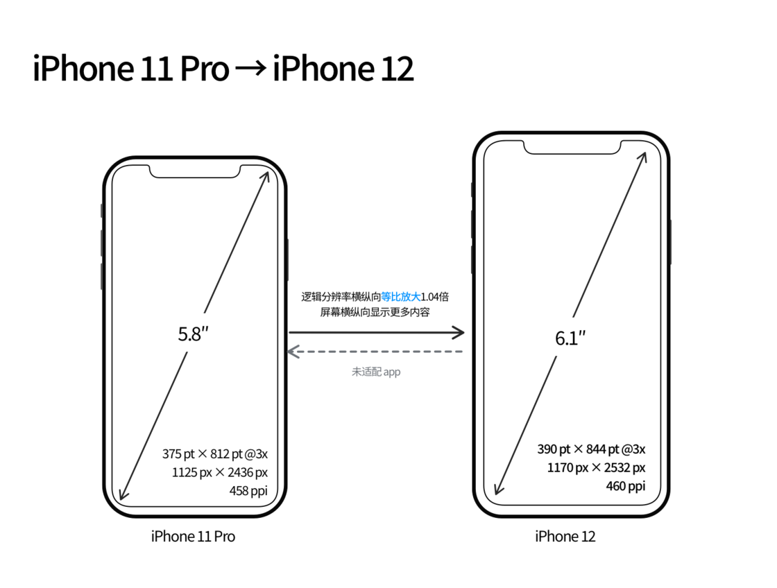 明山苹果手机维修分享iPhone 12 mini 和 iPhone 12 Pro 的尺寸变化会改变显示内容吗 